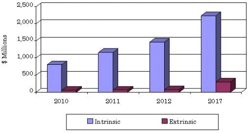 GLOBAL VALUE FOR FIBER OPTIC SENSORS BY TYPE, 2010-2017 