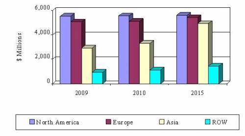 AUTOMOTIVE ELECTRONIC DEVICES MARKET BY GEOGRAPHIC REGION, 2009-2015