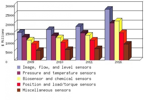 GLOBAL MARKET FOR SENSORS, 2009-2016