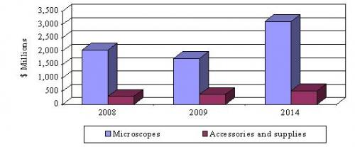 GLOBAL MARKET FOR MICROSCOPES, ACCESSORIES  AND SUPPLIES, 2008-2014