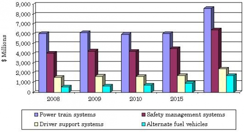 GLOBAL MARKET FOR AUTOMOBILE SENSORS, 2007-2015