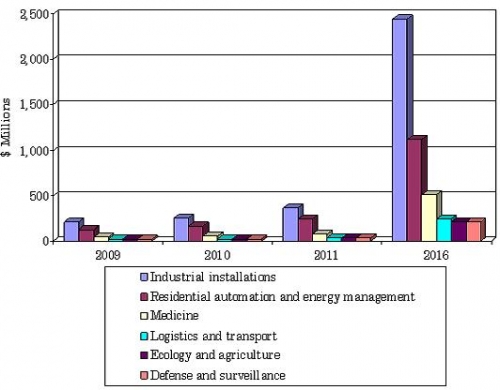 VALUE OF THE GLOBAL MARKET FOR WIRELESS SENSOR DEVICES BY END VERTICAL APPLICATION, 2009-2016 