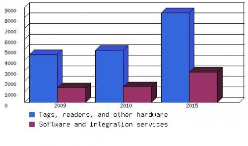 GLOBAL MARKET FOR RFID TECHNOLOGIES, 2009-2015