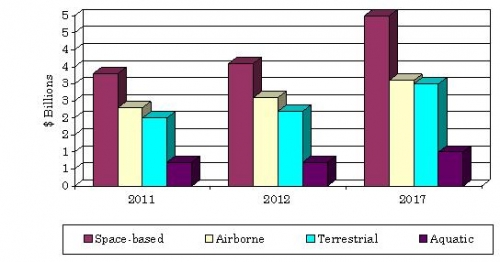 VALUE OF REMOTE SENSING PRODUCTS, BY PLATFORM, 2011-2017