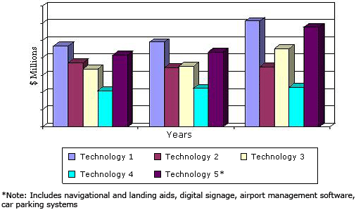 GLOBAL SALES OF ADVANCED AIRPORT TECHNOLOGIES, 2012–2018