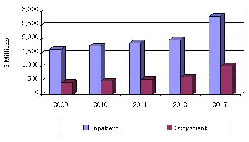 WORLDWIDE INPATIENT AND OUTPATIENT PHARMACY AUTOMATION MARKET BY SEGMENT, 2009-2017