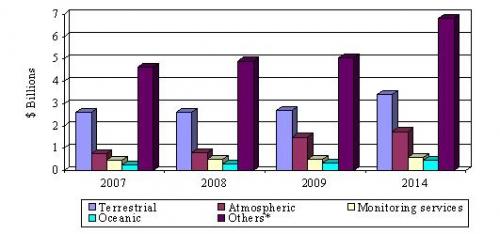 GLOBAL ENVIRONMENTAL SENSOR AND MONITORING BUSINESS BY MARKET CATEGORY, 2007-2014
