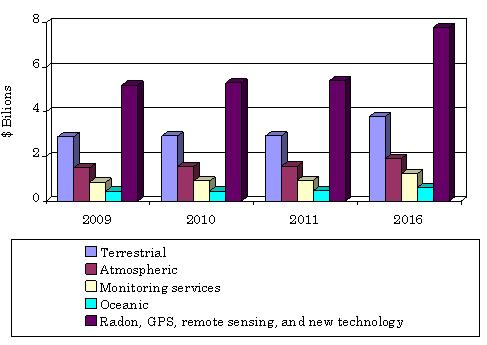  GLOBAL ENVIRONMENTAL SENSOR AND MONITORING BUSINESS BY MARKET CATEGORY, 2009-2016