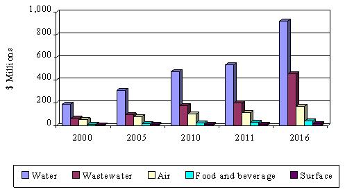  MARKET SIZE AND GROWTH FOR UV DISINFECTION EQUIPMENT BY END USE, 2000-2016