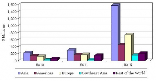 GLOBAL DEMAND FOR BULK ACOUSTIC WAVE DEVICES, 2010-2016 