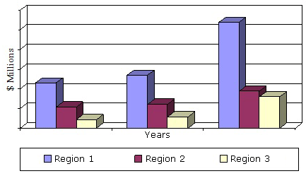 GLOBAL REVENUES FOR 3-D SCANNING BY REGION, 2012-2018