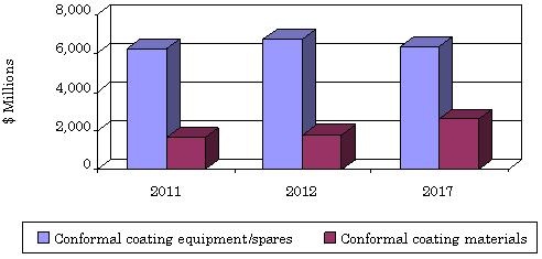 GLOBAL MARKET PROJECTIONS FOR CONFORMAL COATING MATERIALS, EQUIPMENT, AND SPARES BY TYPE, 2011-2017