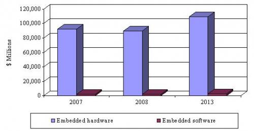 EMBEDDED TECHNOLOGY MARKET, 2007-2013