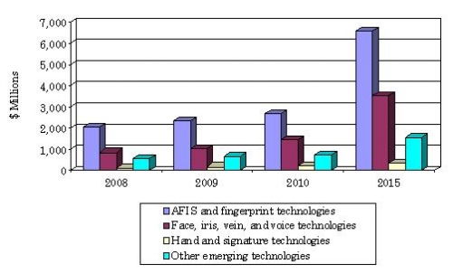 GLOBAL MARKET FOR BIOMETRIC TECHNOLOGIES, 2008-2015