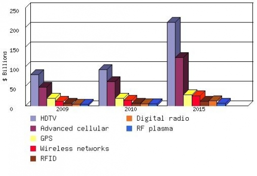 GLOBAL MARKET FOR RAPIDLY GROWING RF TECHNOLOGIES BY TYPE, 2009-2015