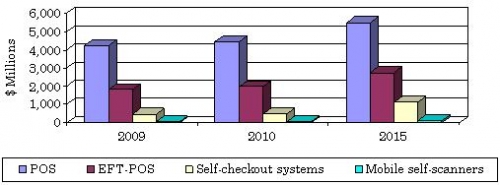 GLOBAL MARKET FOR CUSTOMER-FACING STORE TECHNOLOGIES,  2009-2015