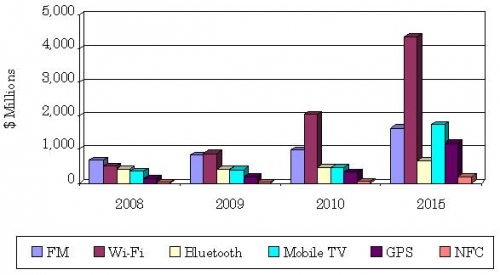 GLOBAL SALES REVENUES FOR NON-CELLULAR WAVEFORM CHIPSETS FOR USE IN MOBILE PHONES, 2008-2015