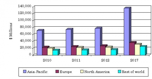 GLOBAL MARKET FOR ACTIVE ELECTRONIC COMPONENTS BY REGION, 2010-2017