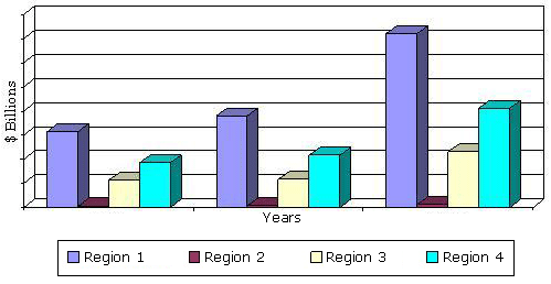 GLOBAL FORECAST FOR CONTENT DELIVERY NETWORK HARDWARE BY REGION, 2011-2017