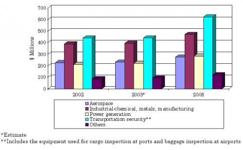 U.S. SALES OF NDT SYSTEMS BY END-USER MARKETS, 2002-2008