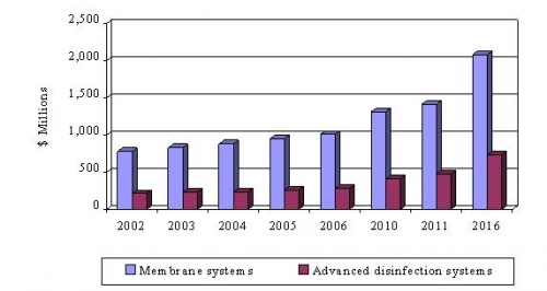 VALUE OF THE MARKET FOR ADVANCED MUNICIPAL WATER TREATMENT, 2002-2016
