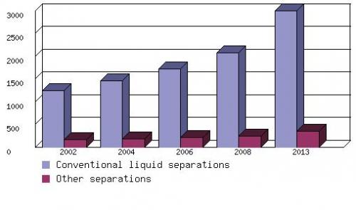 PROJECTED VALUE OF THE U.S. MARKET FOR MEMBRANE MODULES USED IN GAS AND LIQUID SEPARATIONS, 2002-2013