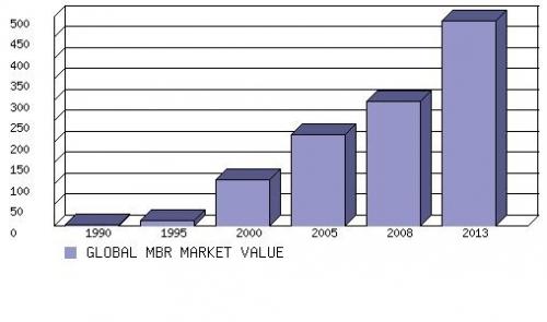 GLOBAL MBR MARKET VALUE, 1990-2013