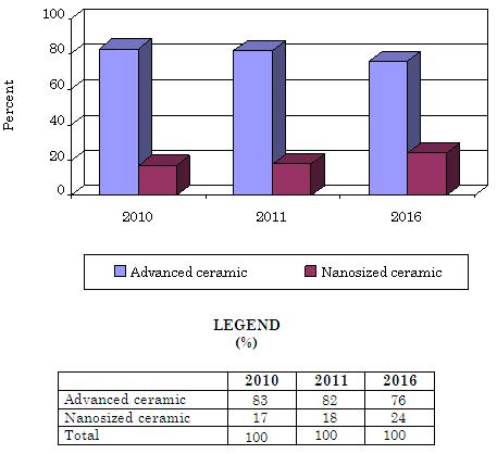 U.S. CONSUMPTION OF ADVANCED AND NANOSIZED CERAMIC POWDERS, 2010-2016