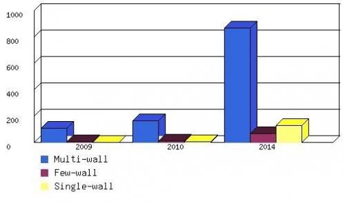 GLOBAL MARKET FOR CNT GRADES BASED ON COMMITTED PRODUCTION, 2009-2014