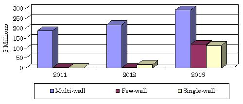 GLOBAL MARKET FOR CNT GRADES BASED ON COMMITTED PRODUCTION, 2011-2016