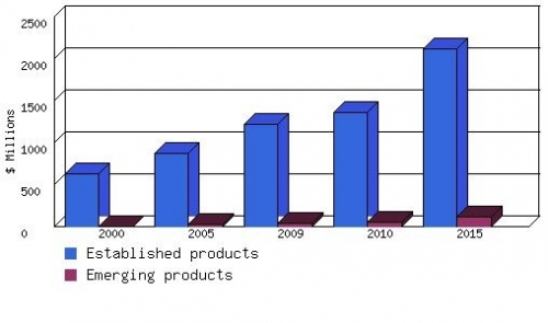 GLOBAL MARKET FOR NANOTECHNOLOGY PRODUCTS USED IN  WATER TREATMENT, 2000-2015