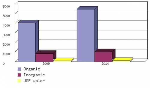 GLOBAL EXCIPIENT MARKET, 2009 AND 2014