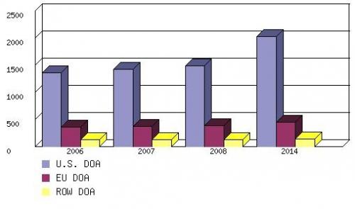 GLOBAL DRUGS OF ABUSE TESTING MARKET FORECAST BY REGION, 2006-2014