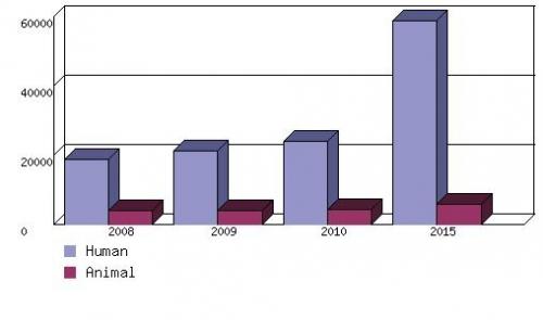 GLOBAL REVENUE OF HUMAN AND ANIMAL VACCINES,  2008-2015