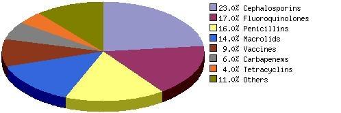 GLOBAL ANTIBIOTICS MARKET BY PRODUCT CLASSES, 2009
