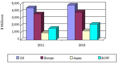 GLOBAL SALES OF HUMAN ANTIFUNGALS, 2011 AND 2016
