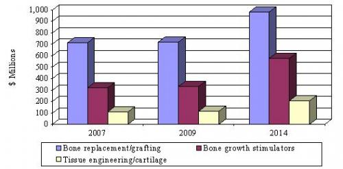 U.S. MARKET FOR REGENERATIVE MEDICINE PRODUCTS USED IN BONE AND JOINT APPLICATIONS, 2007-2014