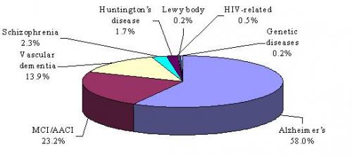 WORLDWIDE MEMORY/COGNITION THERAPEUTICS MARKET,  BY DISEASE AREA, 2008 