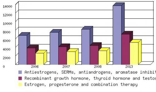 SALES FOR THE HORMONE REPLACEMENT AND OTHER THERAPIES, 2006-2013