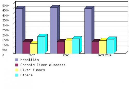 GLOBAL SALES OF LIVER DISEASE TREATMENTS, 2007-2014