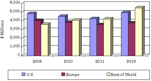 GLOBAL REVENUE FOR DRUGS USED TO TREAT LIVER DISEASES BY REGION, 2009-2016