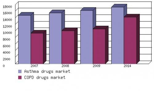 GLOBAL MARKET FOR ASTHMA AND COPD DRUGS,  2007-2014