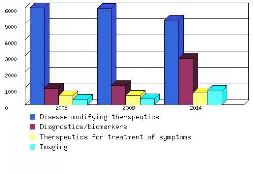 GLOBAL MARKET FOR ALZHEIMER’S DISEASE, 2008-2014