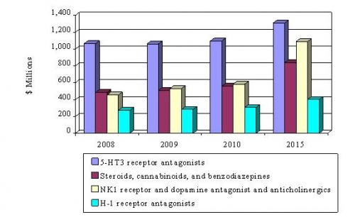 WORLDWIDE REVENUE OF ANTIEMETICS, 2008-2015