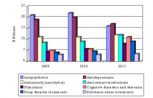GLOBAL MENTAL HEALTH PHARMACEUTICAL INDUSTRY BY DRUG CATEGORY, 2009-2015