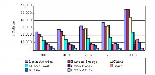 TOTAL EMERGING GEOGRAPHIC MARKETS, BY REGION, 2007-2015