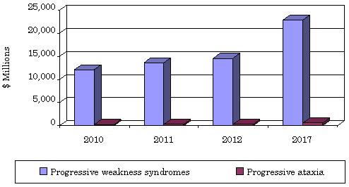 GLOBAL MARKET FOR PROGRESSIVE ATAXIA AND WEAKNESS DISORDERS, 2010-2017