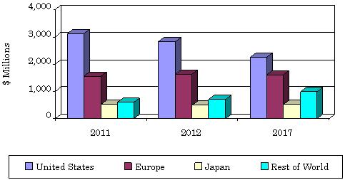 TOTAL GLOBAL MARKET SIZE AND GROWTH BY REGION FOR ANTICOAGULANT DRUGS, 2011-2017