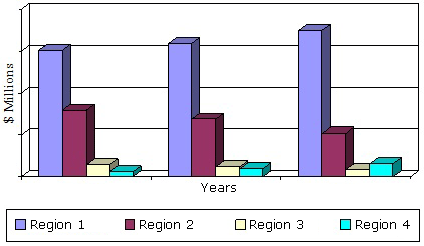 GLOBAL SALES OF DRUGS TO TREAT SYSTEMIC LUPUS ERYTHEMATOSUS, BY REGION, THROUGH 2018
