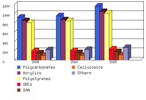 NORTH AMERICAN TRANSPARENT PLASTIC MARKET  BY TYPE OF RESIN, 2009-2015